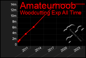 Total Graph of Amateurnoob