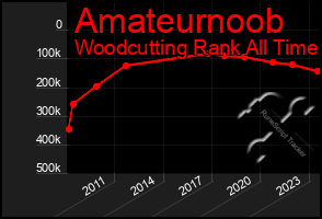 Total Graph of Amateurnoob