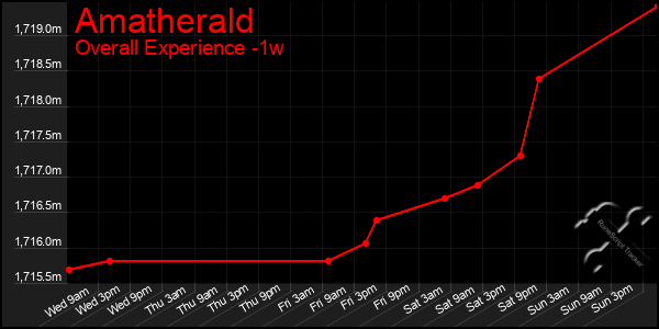 1 Week Graph of Amatherald