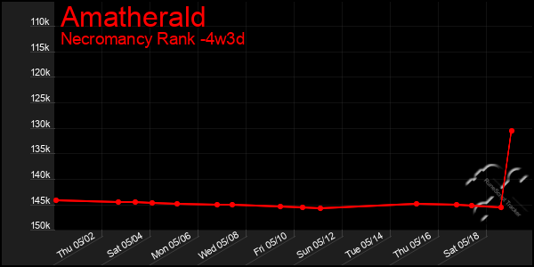 Last 31 Days Graph of Amatherald