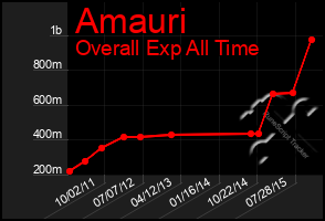 Total Graph of Amauri