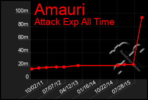 Total Graph of Amauri