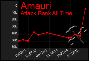 Total Graph of Amauri