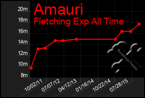 Total Graph of Amauri