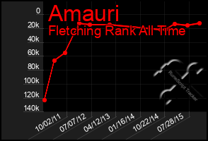 Total Graph of Amauri