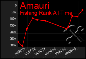 Total Graph of Amauri