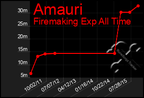 Total Graph of Amauri
