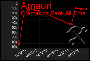 Total Graph of Amauri
