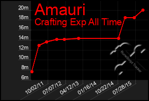 Total Graph of Amauri