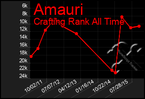 Total Graph of Amauri