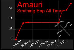 Total Graph of Amauri