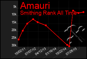 Total Graph of Amauri