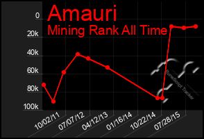 Total Graph of Amauri