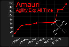 Total Graph of Amauri