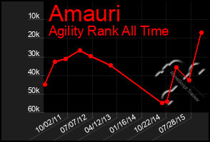 Total Graph of Amauri