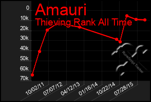 Total Graph of Amauri