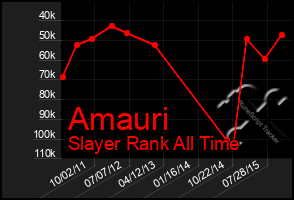 Total Graph of Amauri