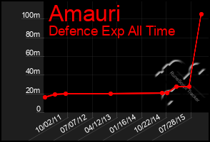 Total Graph of Amauri