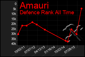 Total Graph of Amauri