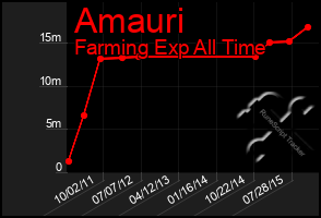 Total Graph of Amauri