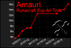Total Graph of Amauri