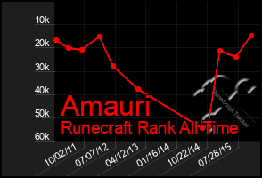 Total Graph of Amauri