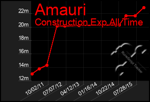 Total Graph of Amauri