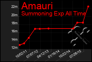 Total Graph of Amauri