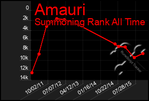 Total Graph of Amauri
