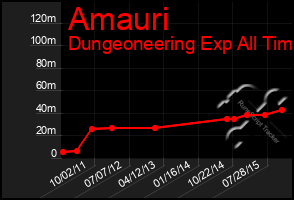 Total Graph of Amauri