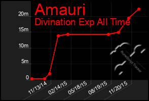 Total Graph of Amauri