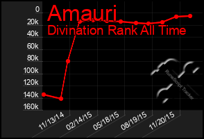 Total Graph of Amauri