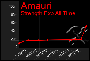 Total Graph of Amauri