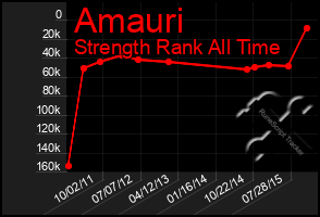 Total Graph of Amauri