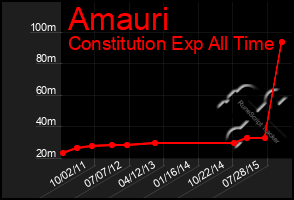 Total Graph of Amauri