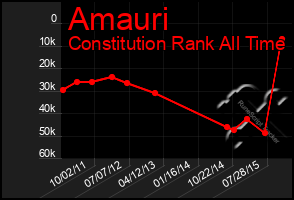 Total Graph of Amauri