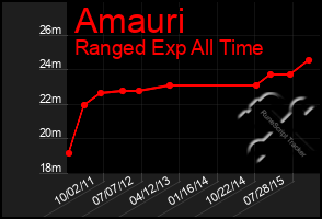 Total Graph of Amauri