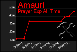 Total Graph of Amauri