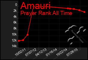 Total Graph of Amauri