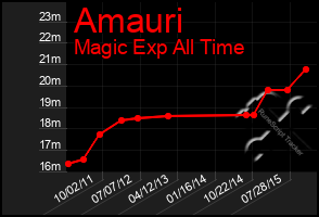 Total Graph of Amauri