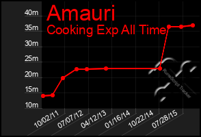 Total Graph of Amauri
