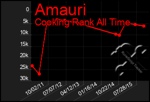 Total Graph of Amauri