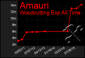 Total Graph of Amauri