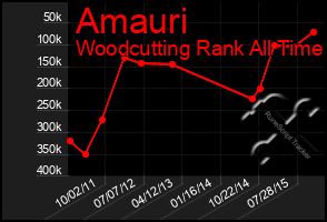 Total Graph of Amauri