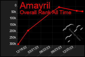 Total Graph of Amayril