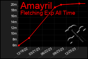 Total Graph of Amayril