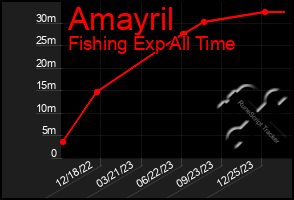 Total Graph of Amayril