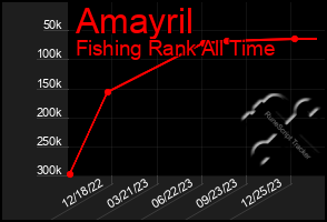 Total Graph of Amayril