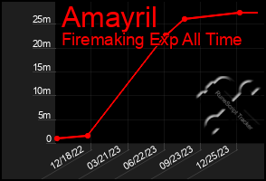 Total Graph of Amayril