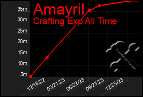 Total Graph of Amayril